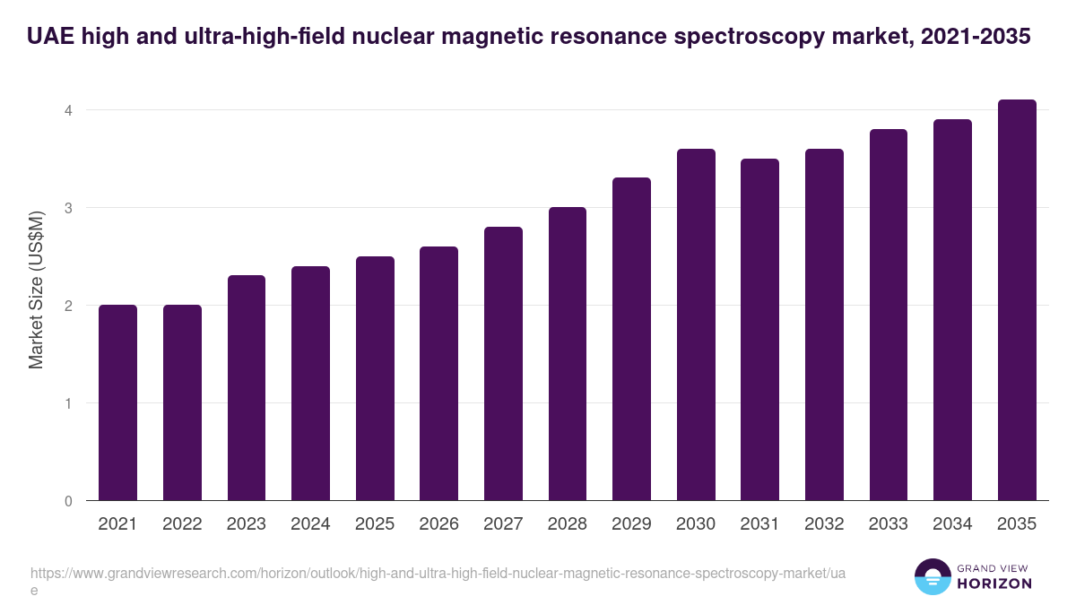 UAE high and ultra-high-field nuclear magnetic resonance spectroscopy market, 2021-2035 (US$M)