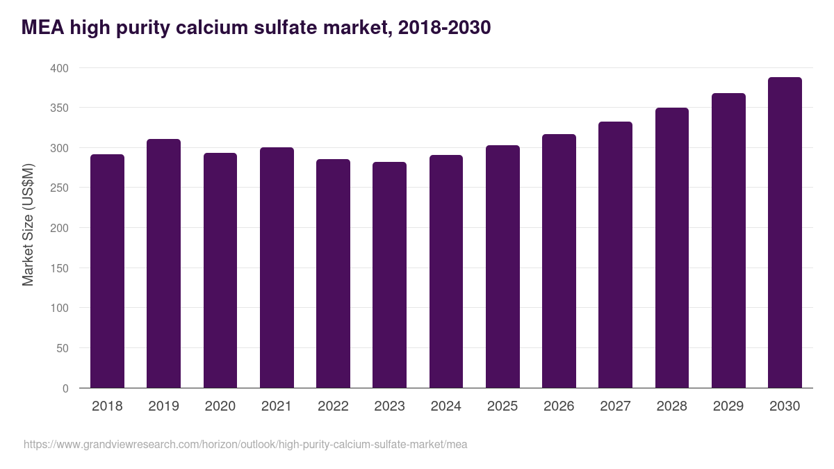 Middle East & Africa high purity calcium sulfate market, 2018-2030 (US$M)