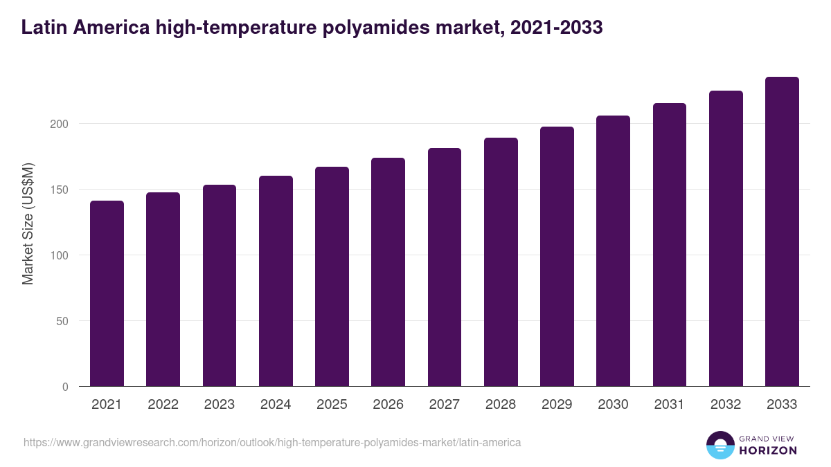 Latin America high-temperature polyamides market, 2021-2033 (US$M)