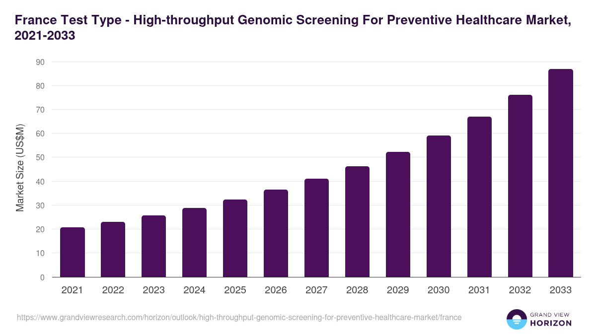 France high-throughput genomic screening for preventive healthcare market, 2021-2033 (US$M)