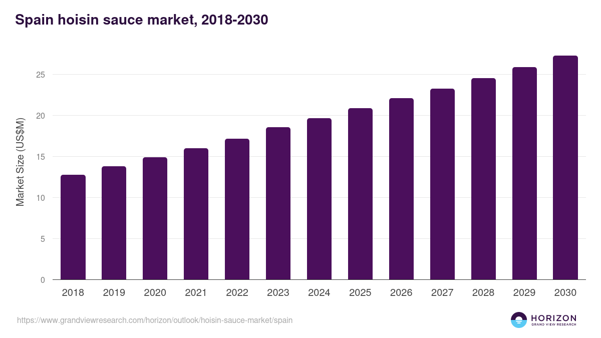 Spain hoisin sauce market, 2018-2030 (US$M)