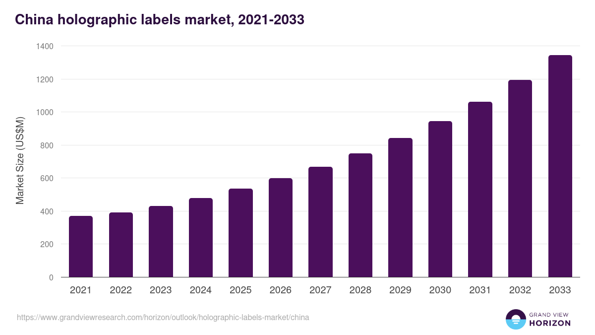 China holographic labels market, 2021-2033 (US$M)