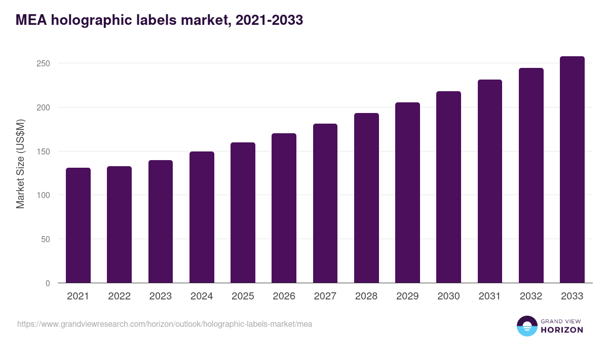 Middle East & Africa holographic labels market, 2021-2033 (US$M)