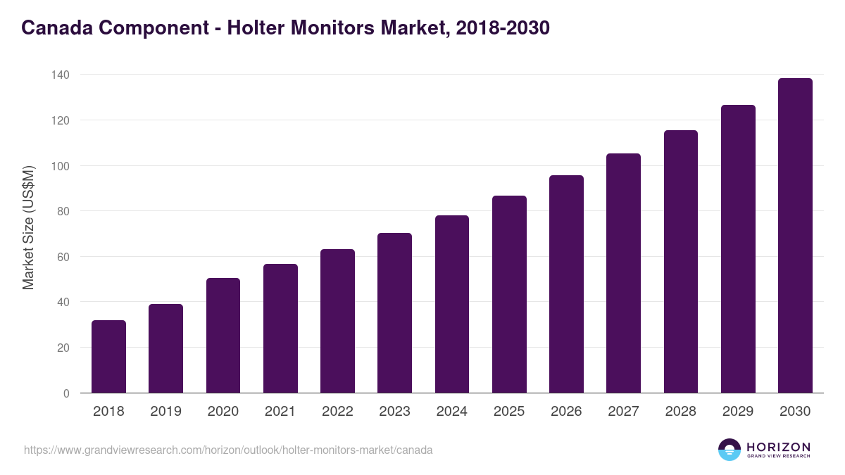 Canada holter monitors market, 2018-2030 (US$M)
