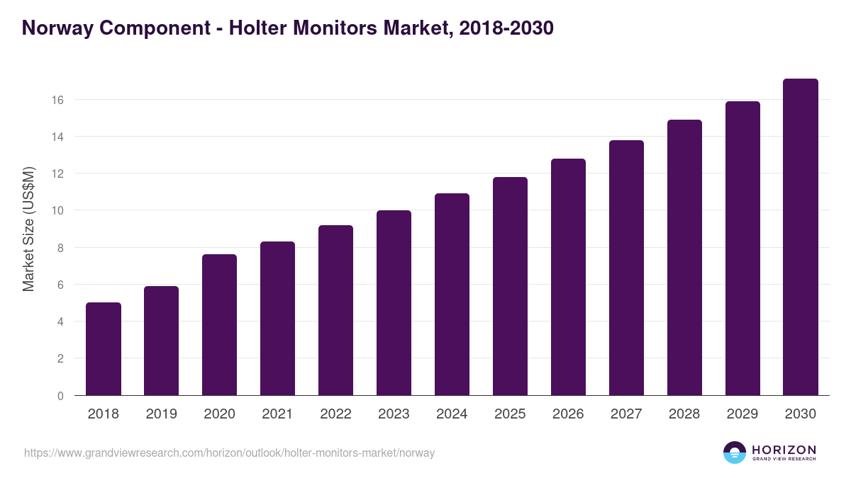 Norway holter monitors market, 2018-2030 (US$M)