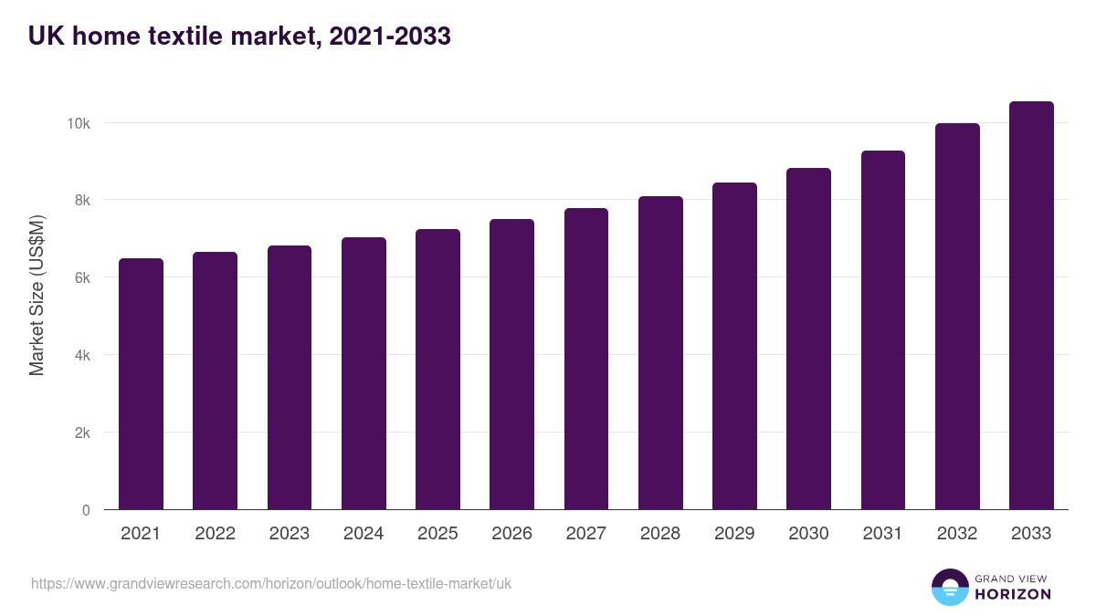 UK home textile market, 2021-2033 (US$M)