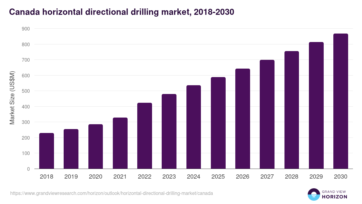 Canada horizontal directional drilling market, 2018-2030 (US$M)