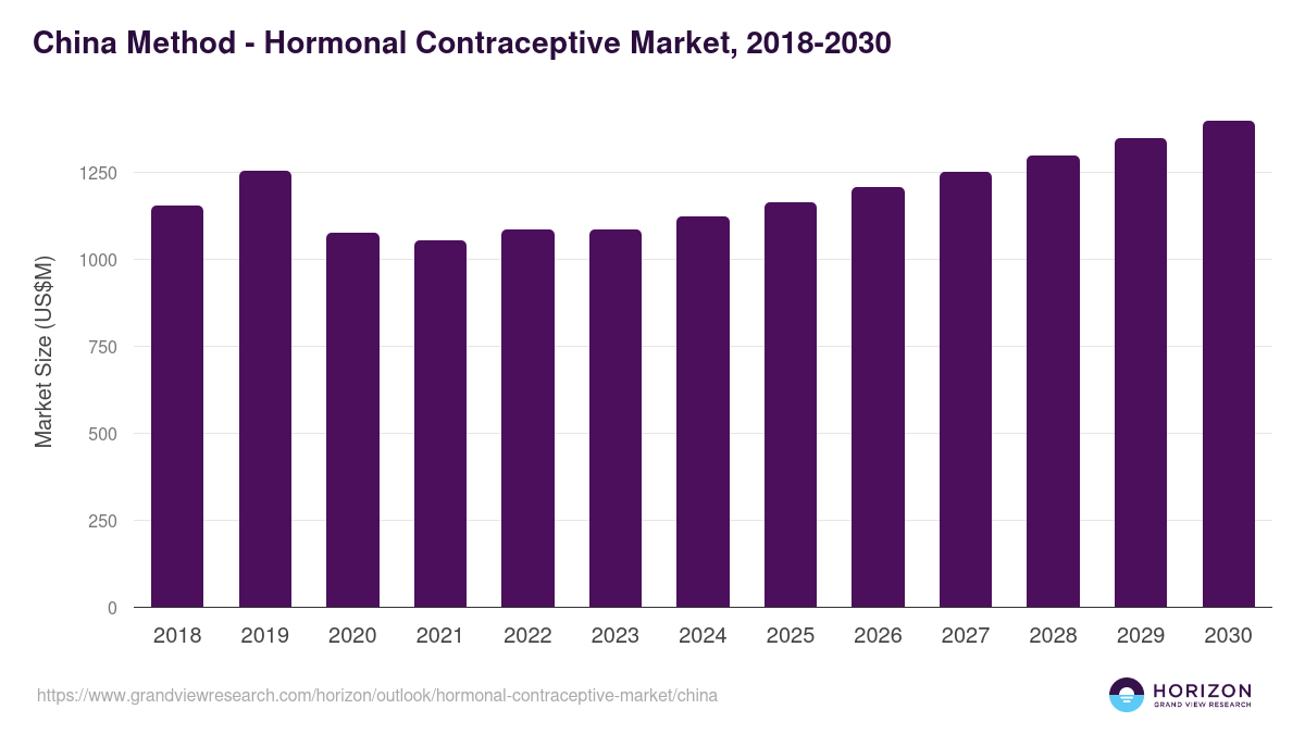 China hormonal contraceptive market, 2018-2030 (US$M)