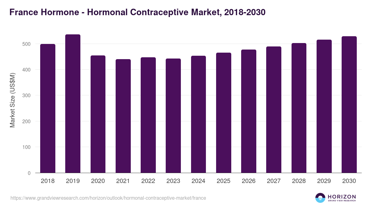 France hormonal contraceptive market, 2018-2030 (US$M)