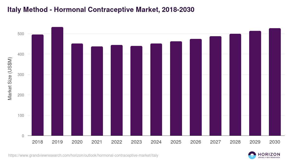 Italy hormonal contraceptive market, 2018-2030 (US$M)