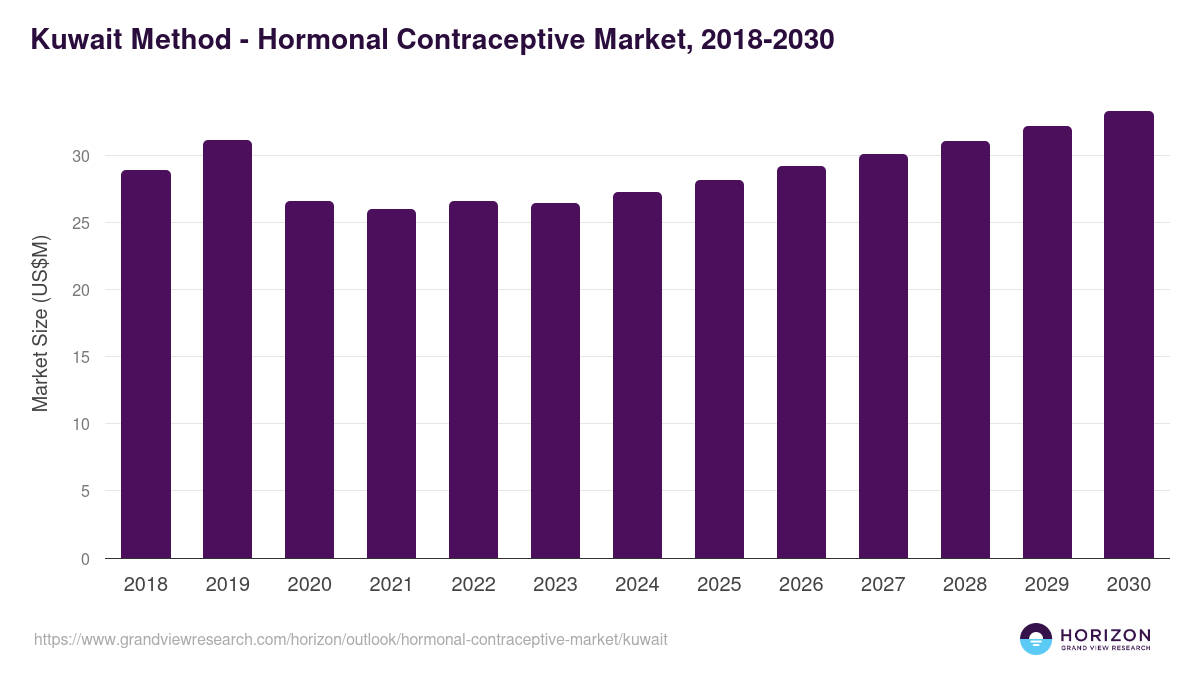 Kuwait hormonal contraceptive market, 2018-2030 (US$M)
