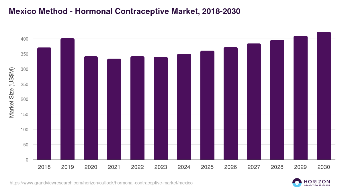 Mexico hormonal contraceptive market, 2018-2030 (US$M)