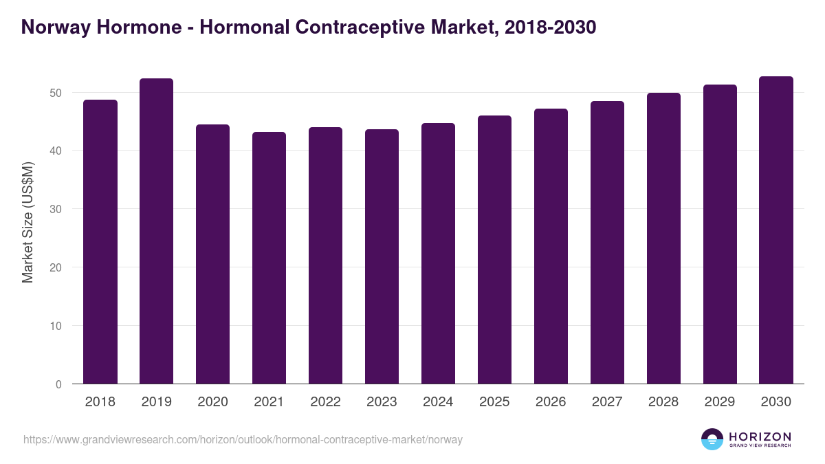 Norway hormonal contraceptive market, 2018-2030 (US$M)