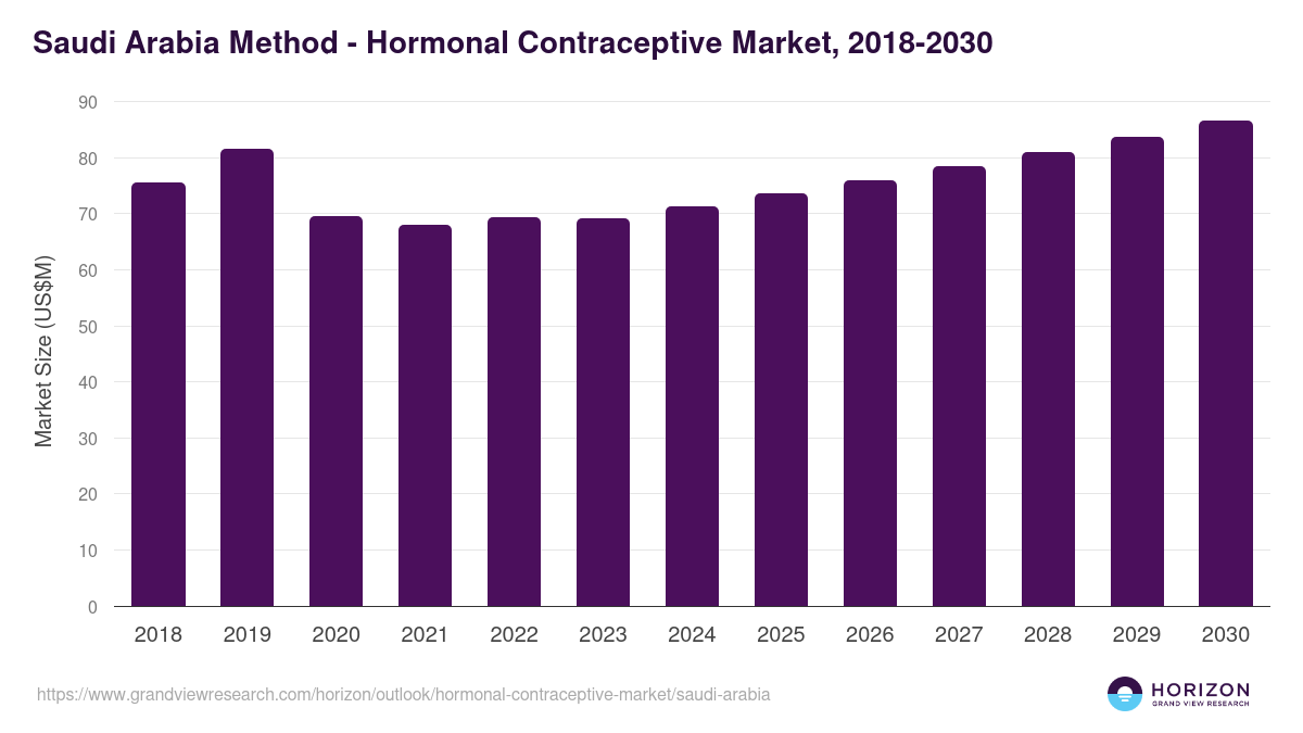 Saudi Arabia hormonal contraceptive market, 2018-2030 (US$M)