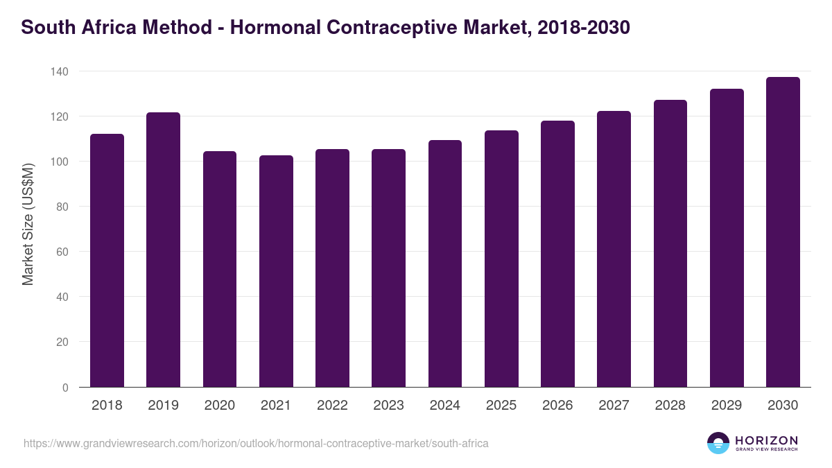 South Africa hormonal contraceptive market, 2018-2030 (US$M)