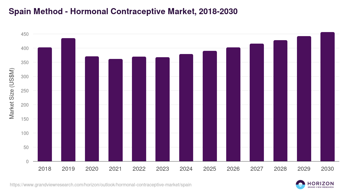 Spain hormonal contraceptive market, 2018-2030 (US$M)