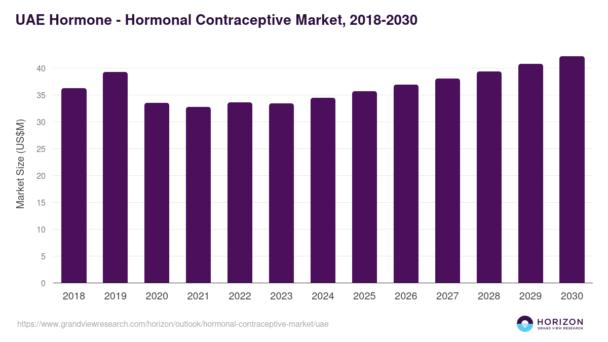 UAE hormonal contraceptive market, 2018-2030 (US$M)