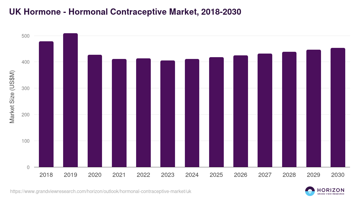 UK hormonal contraceptive market, 2018-2030 (US$M)