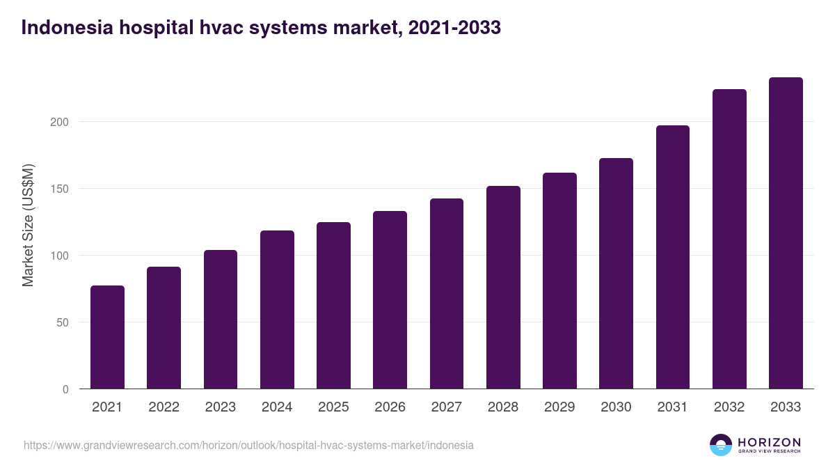 Indonesia hospital hvac systems market, 2021-2033 (US$M)