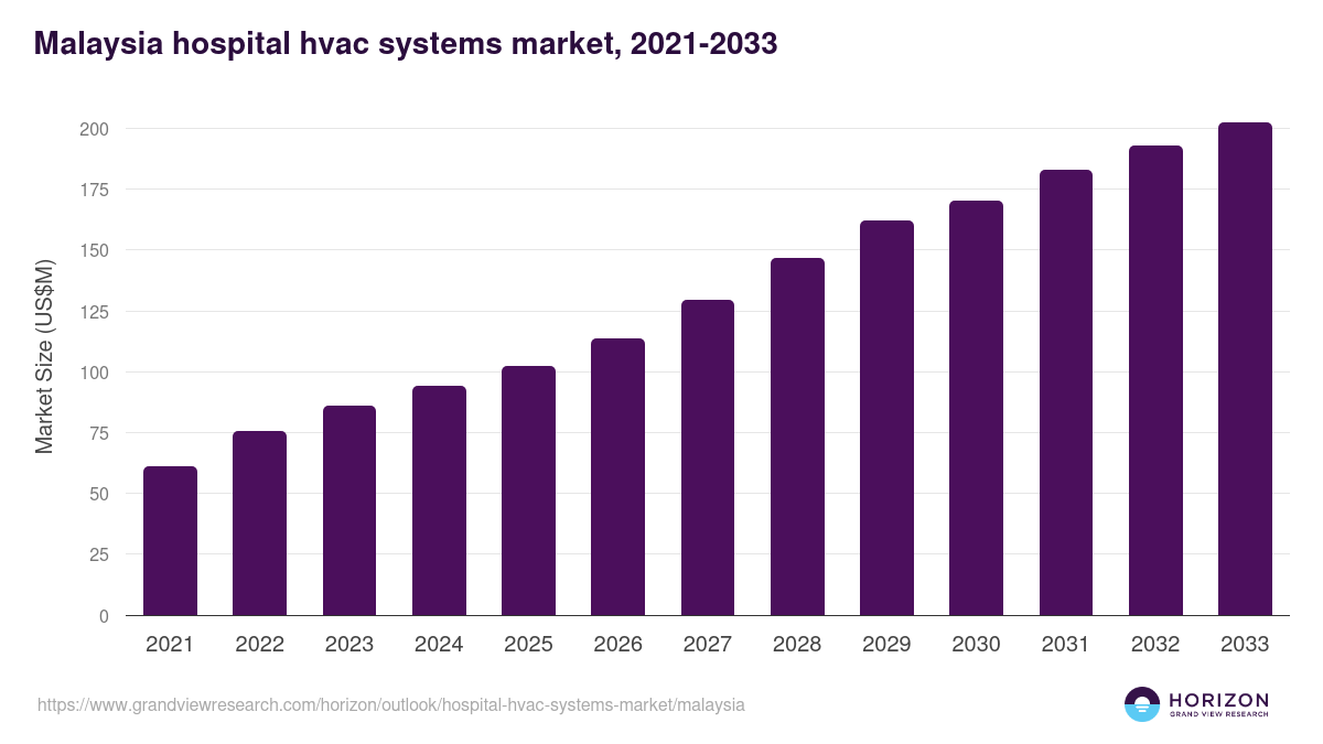 Malaysia hospital hvac systems market, 2021-2033 (US$M)