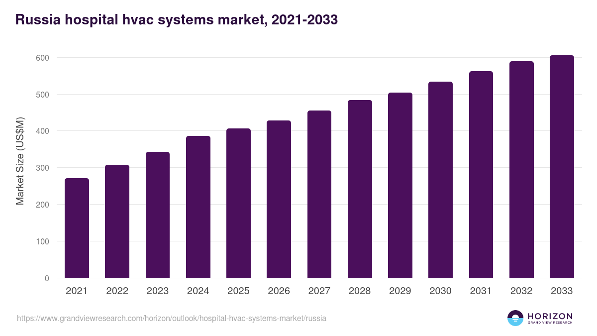Russia hospital hvac systems market, 2021-2033 (US$M)