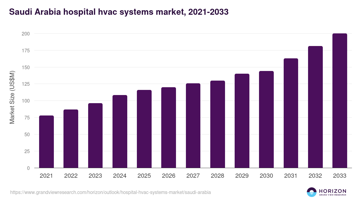 Saudi Arabia hospital hvac systems market, 2021-2033 (US$M)