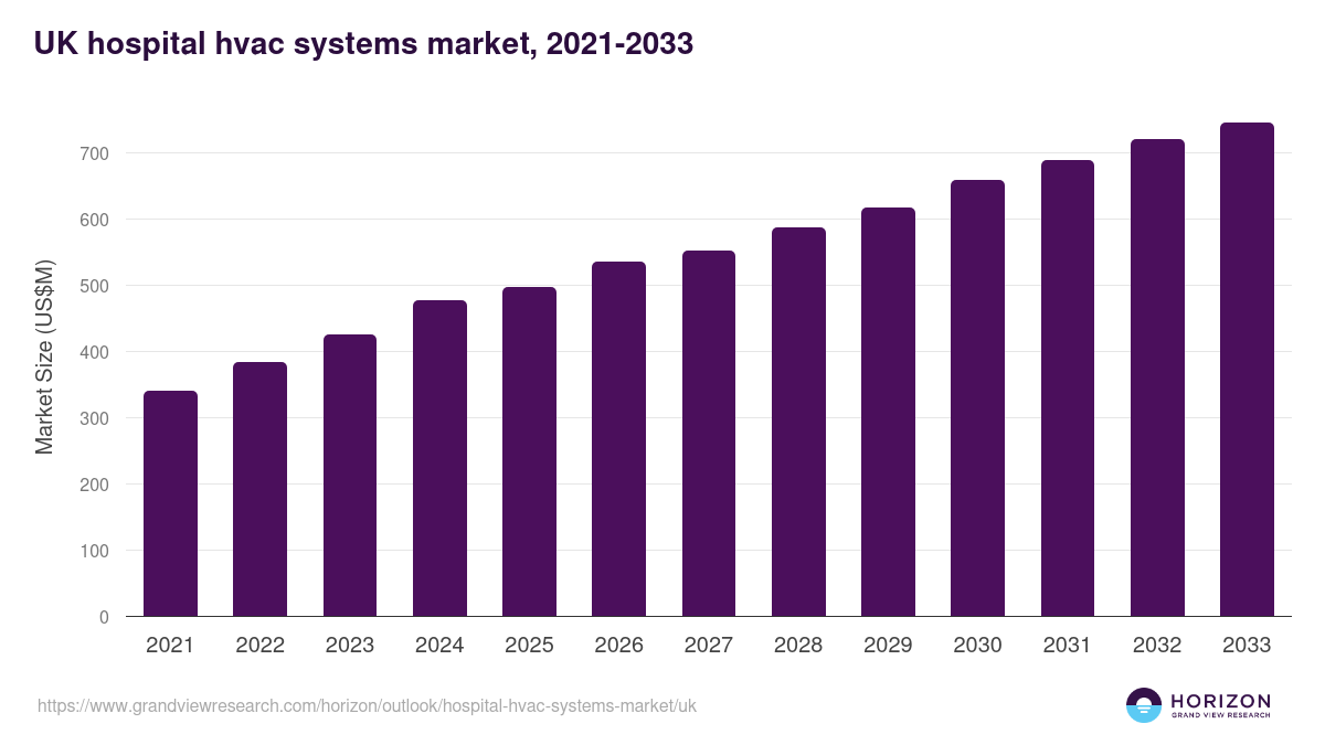 UK hospital hvac systems market, 2021-2033 (US$M)