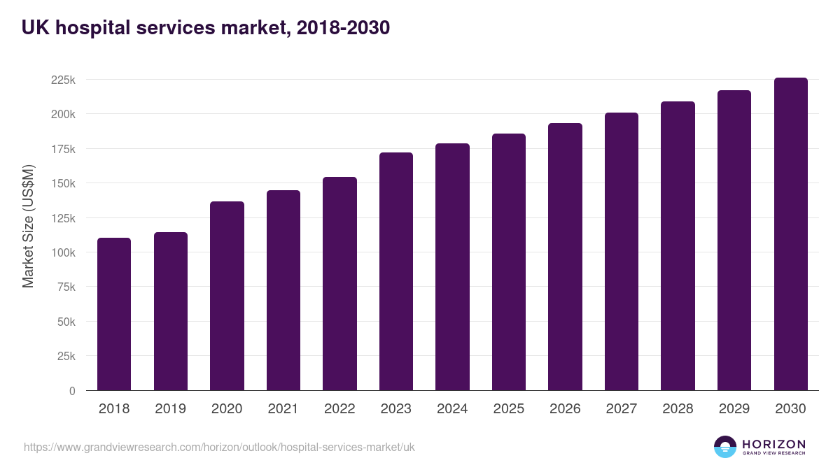 UK hospital services market, 2018-2030 (US$M)