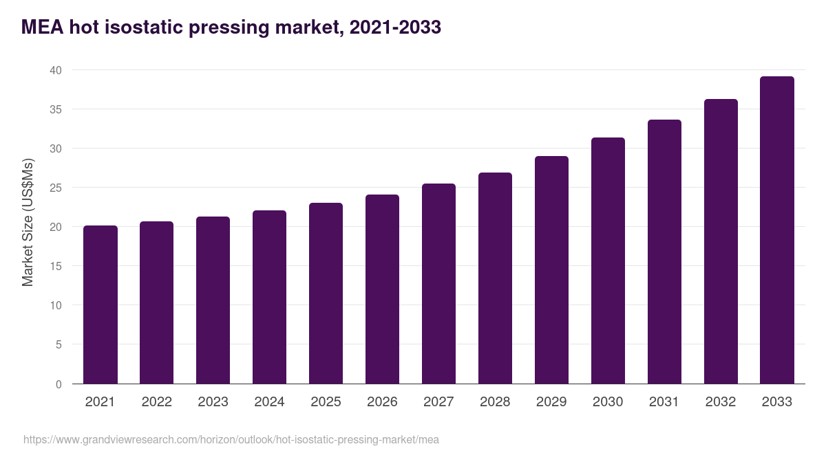 Middle East & Africa hot isostatic pressing market, 2021-2033 (US$Ms)