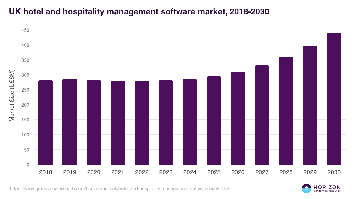 UK hotel and hospitality management software market, 2018-2030 (US$M)