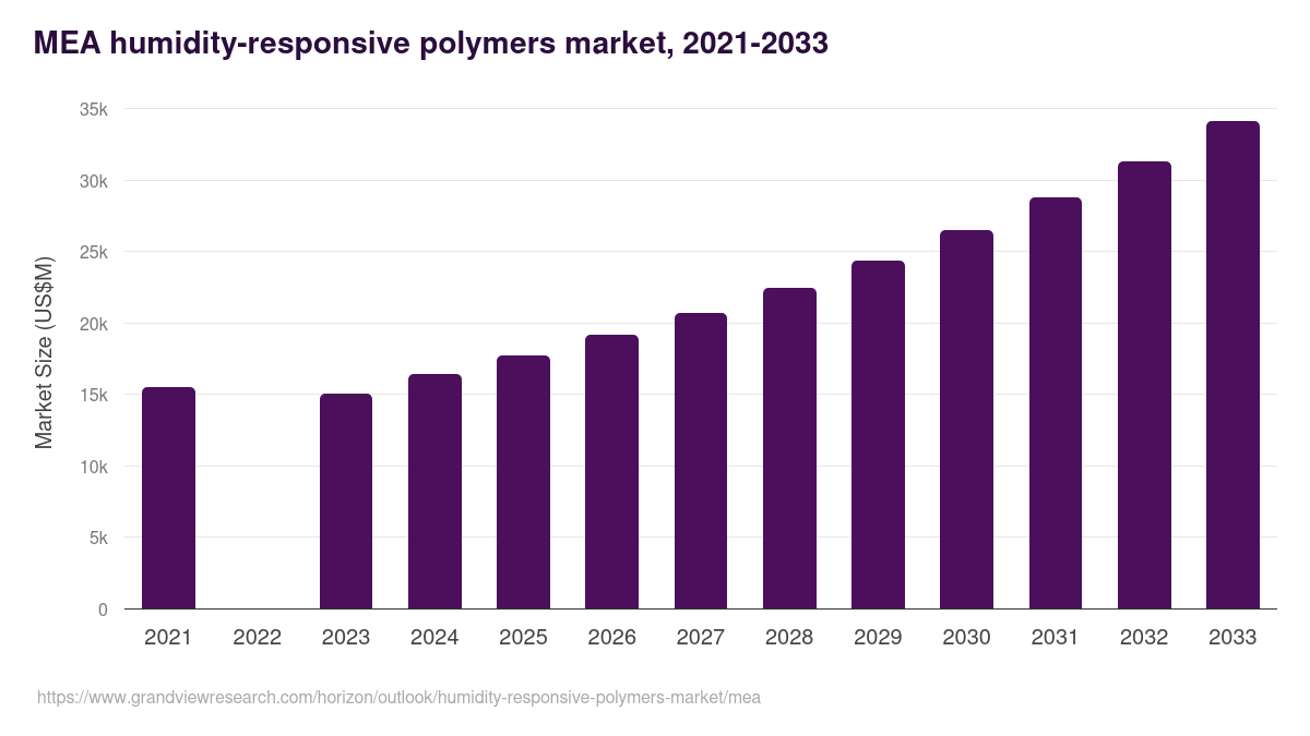 Middle East & Africa humidity-responsive polymers market, 2021-2033 (US$M)