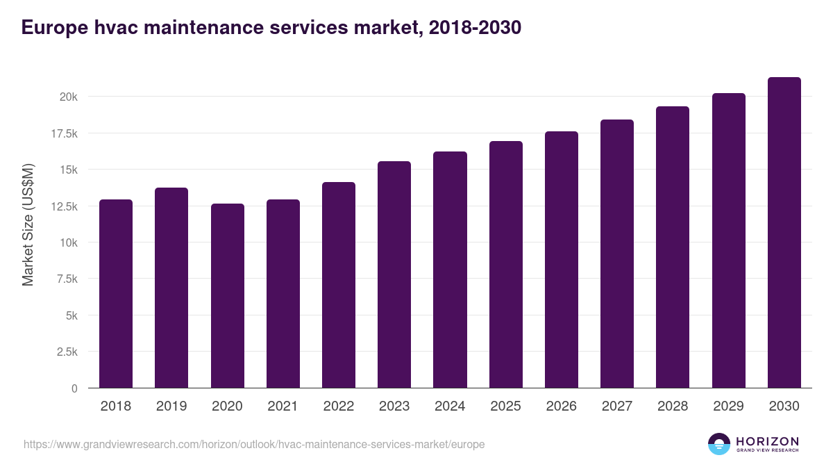 Europe hvac maintenance services market, 2021-2033 (US$M)