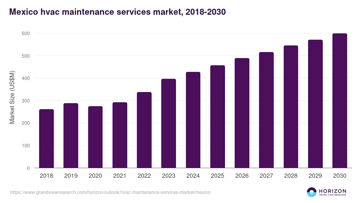 Mexico hvac maintenance services market, 2021-2033 (US$M)