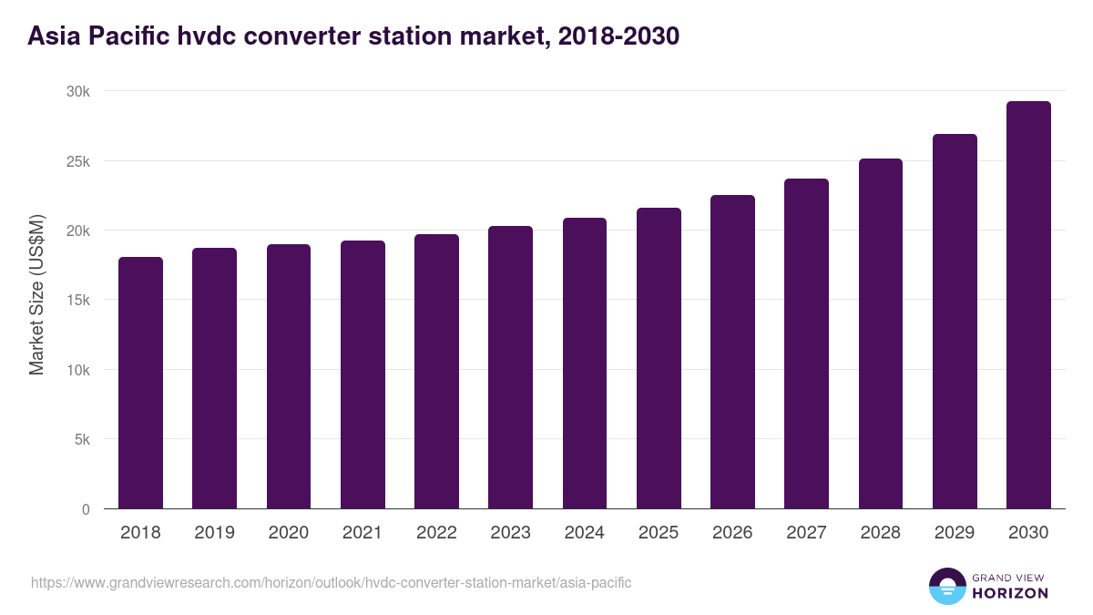 Asia Pacific hvdc converter station market, 2021-2033 (US$M)