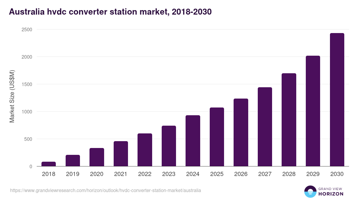 Australia hvdc converter station market, 2021-2033 (US$M)