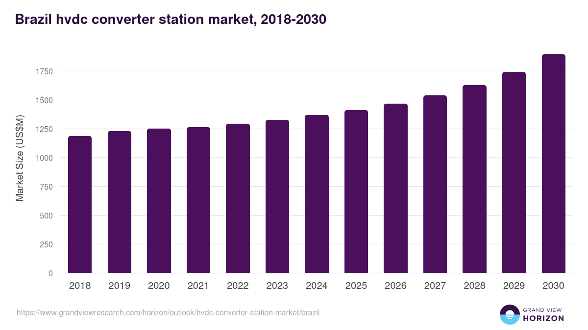 Brazil hvdc converter station market, 2021-2033 (US$M)