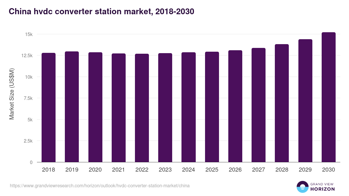 China hvdc converter station market, 2021-2033 (US$M)