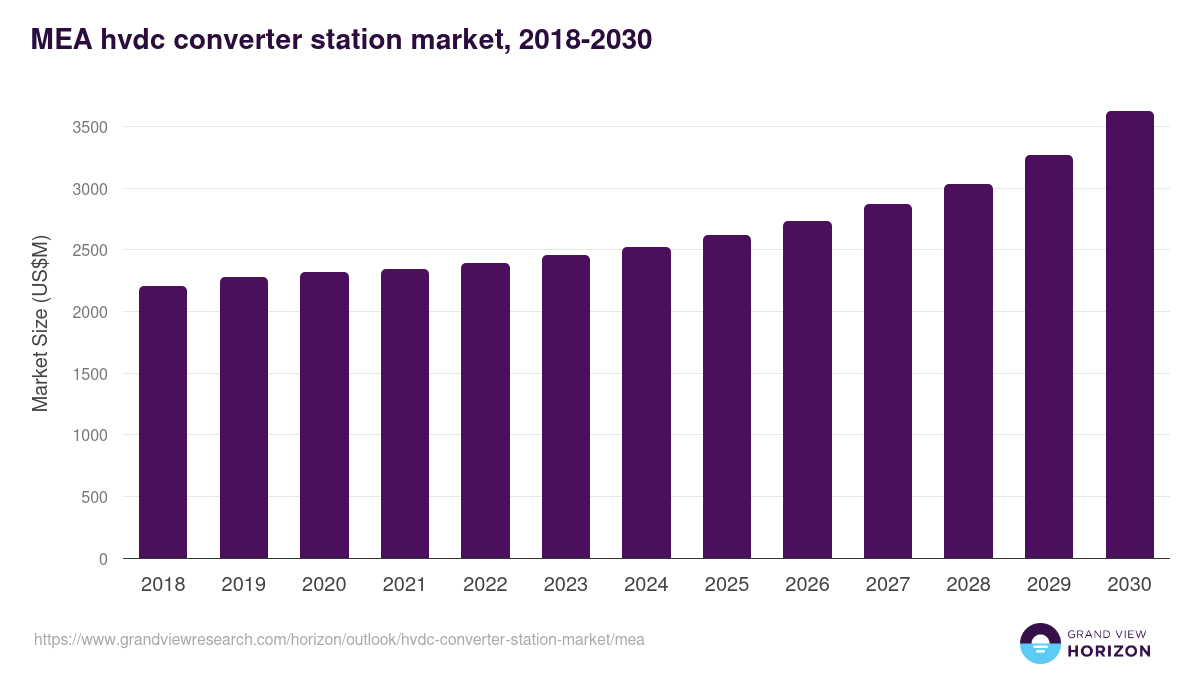 Middle East & Africa hvdc converter station market, 2021-2033 (US$M)