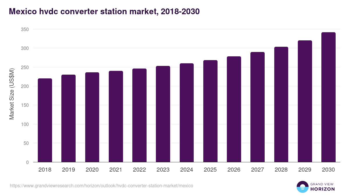 Mexico hvdc converter station market, 2021-2033 (US$M)