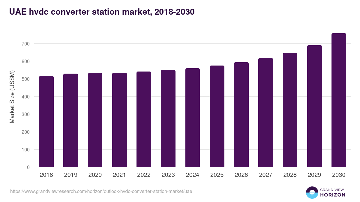 UAE hvdc converter station market, 2021-2033 (US$M)