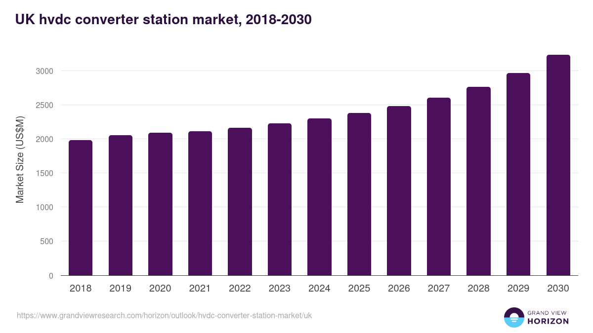 UK hvdc converter station market, 2021-2033 (US$M)