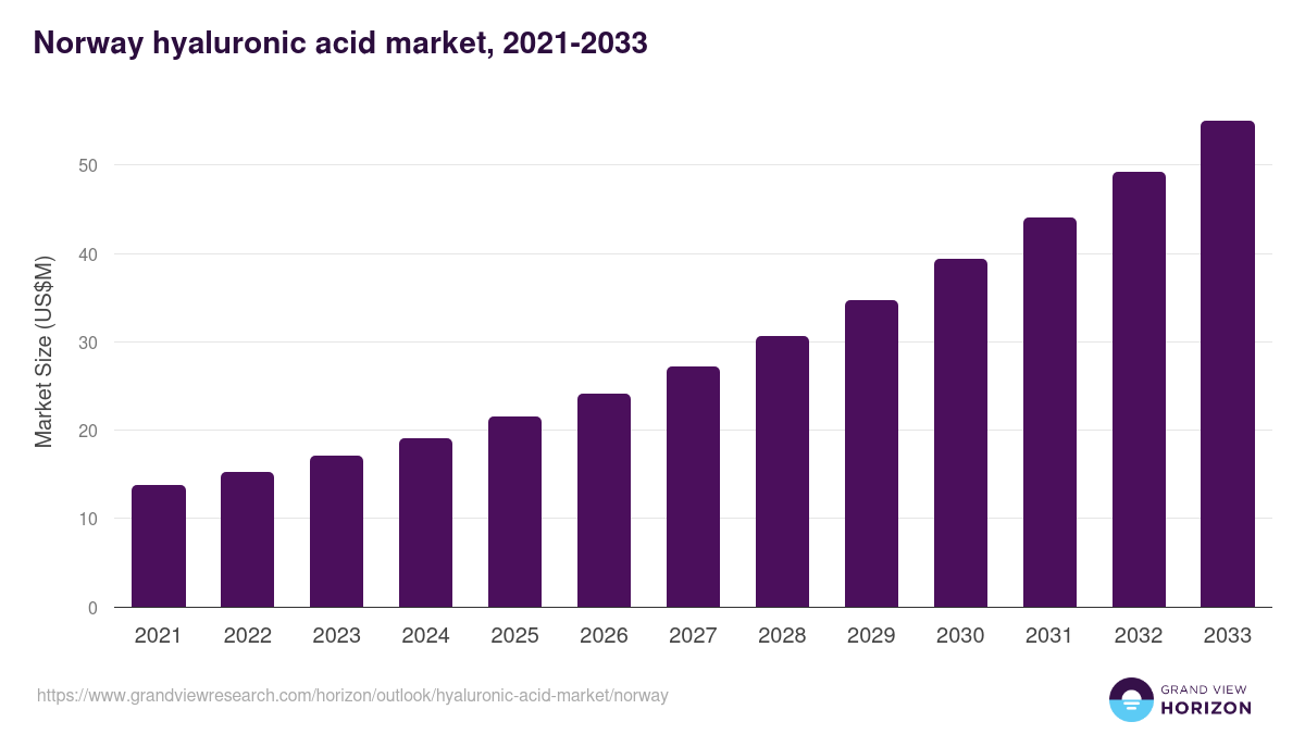 Norway hyaluronic acid market, 2021-2033 (US$M)