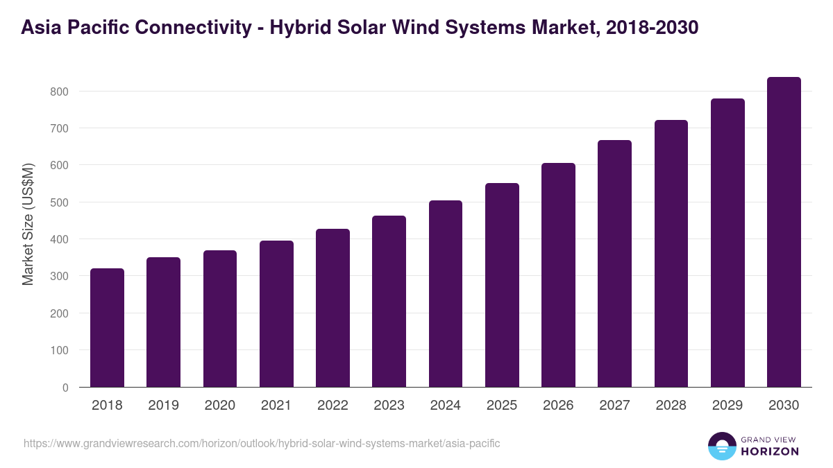 Asia Pacific hybrid solar wind systems market, 2018-2030 (US$M)