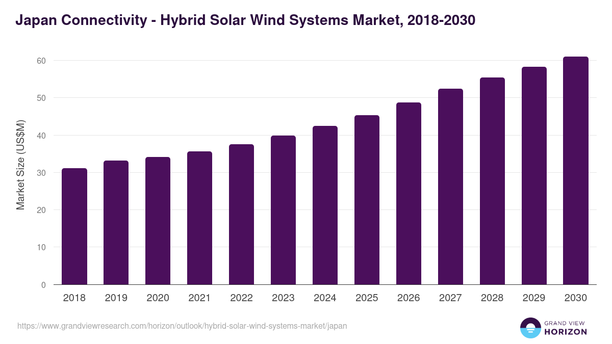 Japan hybrid solar wind systems market, 2018-2030 (US$M)