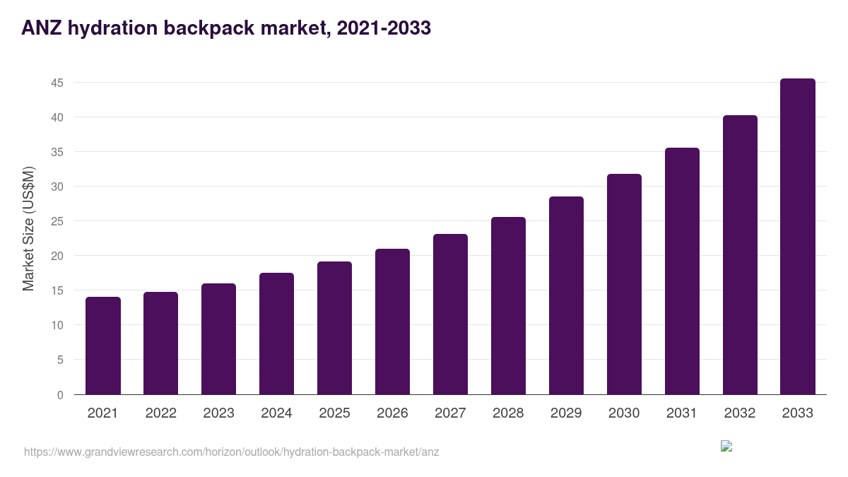 ANZ hydration backpack market, 2021-2033 (US$M)