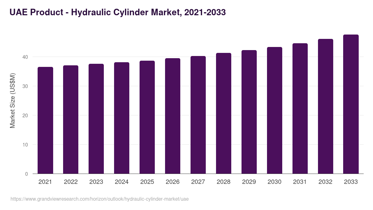 UAE hydraulic cylinder market, 2021-2033 (US$M)