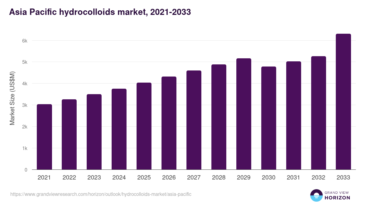 Asia Pacific hydrocolloids market, 2021-2033 (US$M)