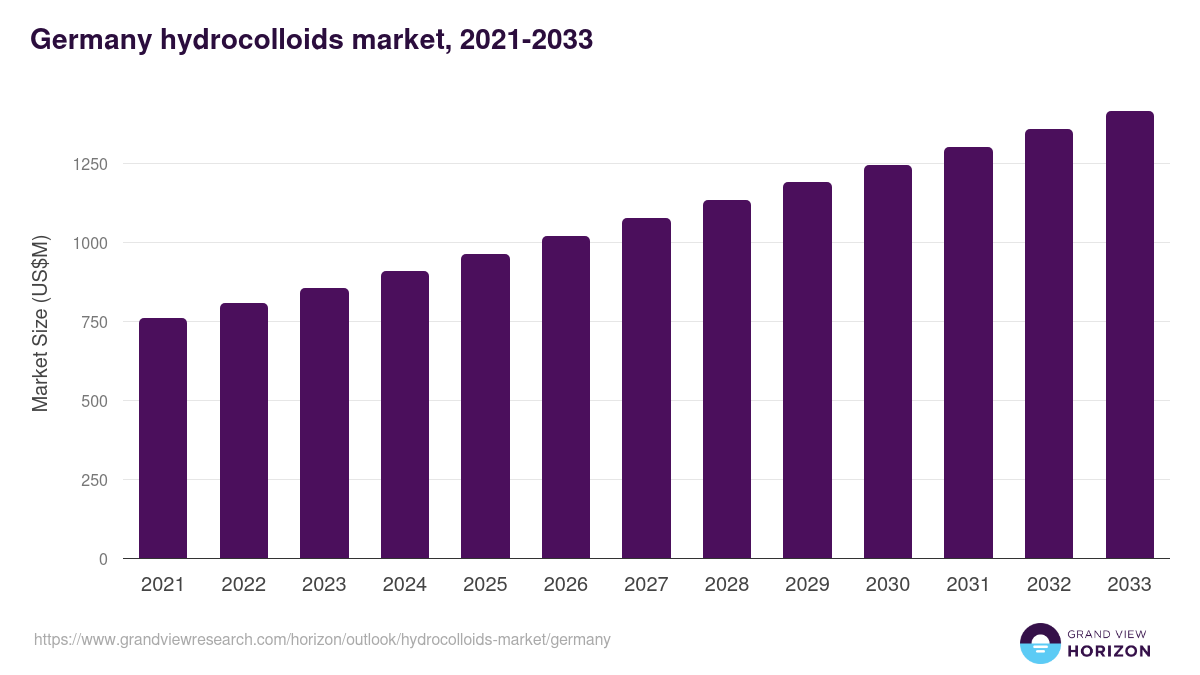 Germany hydrocolloids market, 2021-2033 (US$M)