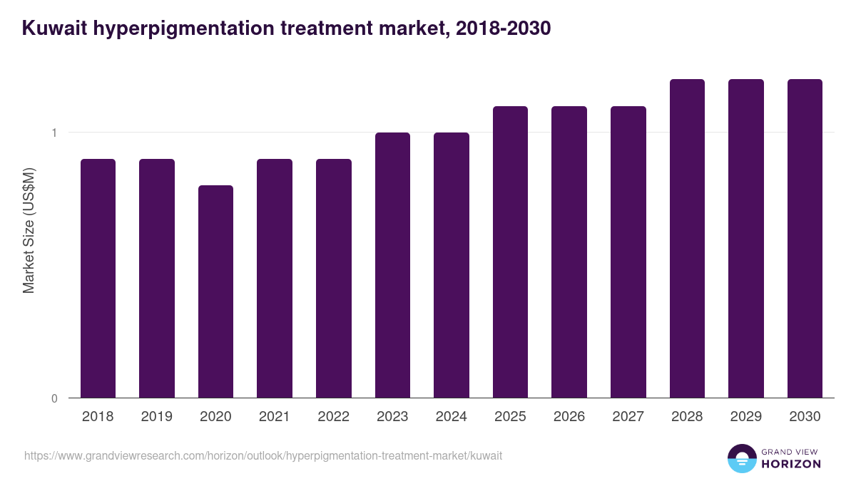 Kuwait hyperpigmentation treatment market, 2018-2030 (US$M)