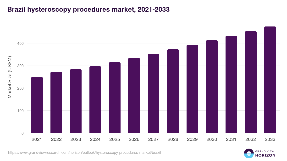 Brazil hysteroscopy procedures market, 2021-2033 (US$M)